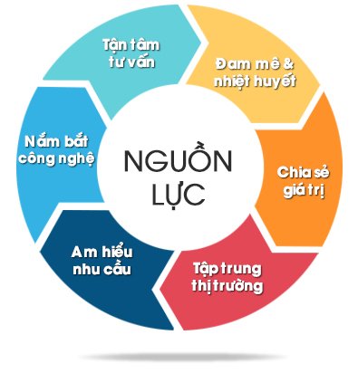 Giá trị cốt lõi tại Hợp Nhất Group