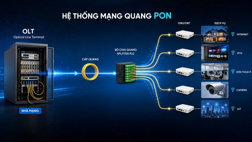 Hệ thống mạng quang thụ động PON