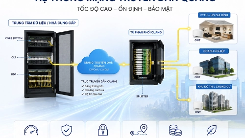 Hệ thống mạng truyền dẫn quang
