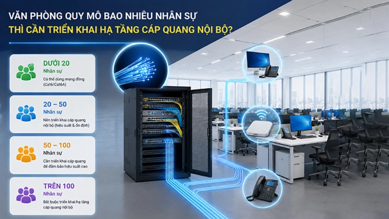 Quy mô văn phòng như nào cần triển khai hạ tầng cáp quang nội bộ?