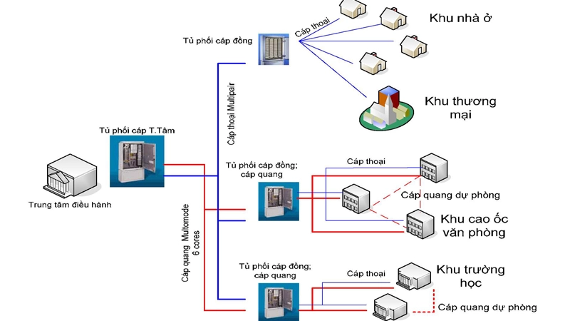 Giải pháp mạng cáp quang nội bộ - mạng LAN