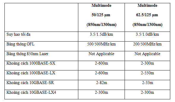 Thông số kỹ thuật Cáp quang Commscope AMP Multimode 4fo