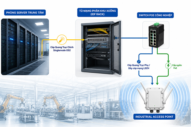 Giải pháp kéo cáp quang trục phụ đến các điểm Access Point công nghiệp Giải pháp kéo cáp quang trục phụ đến các điểm Access Point công nghiệp