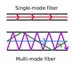 Phân biệt sự khác nhau giữa converter quang Multimode và Singlemode