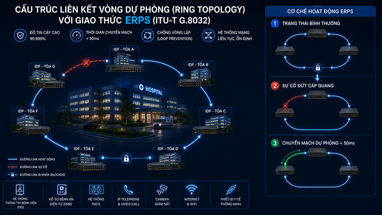 Cấu trúc liên kết vòng dự phòng với giao thức ERPS