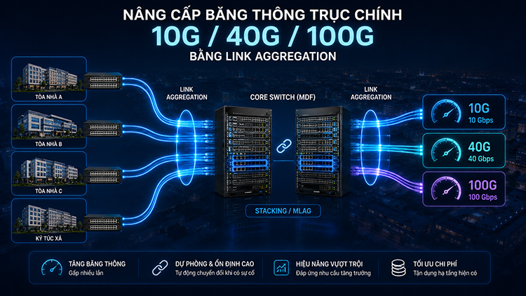 Nâng cấp băng thông trục chính lên 10G/40G/100G bằng Link Aggregation
