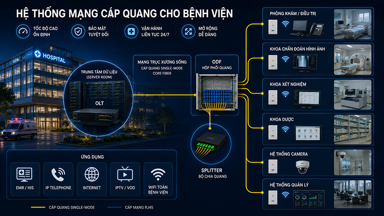 Hệ thống mạng cáp quang cho quang bệnh viện