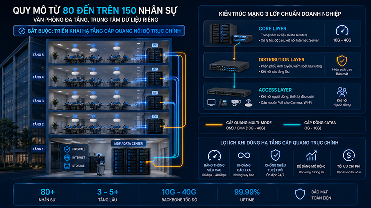Hệ thống mạng cho văn phòng quy mô từ 80 - 150 nhân sự