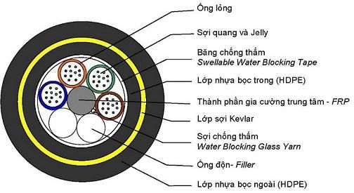 Cáp quang tự treo ADSS (khoảng vượt ≤ 300 M)