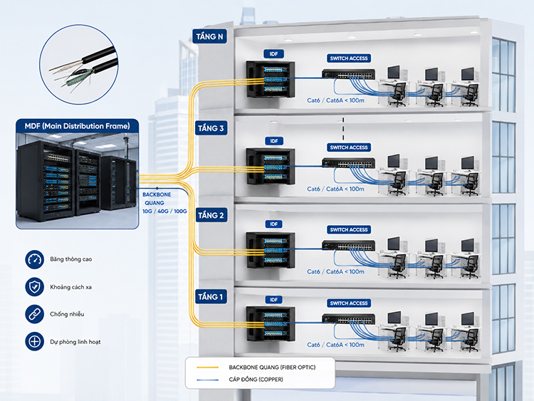 Kết nối giữa các tầng thông qua Backbone quang KCO Kết nối giữa các tầng thông qua Backbone quang KCO