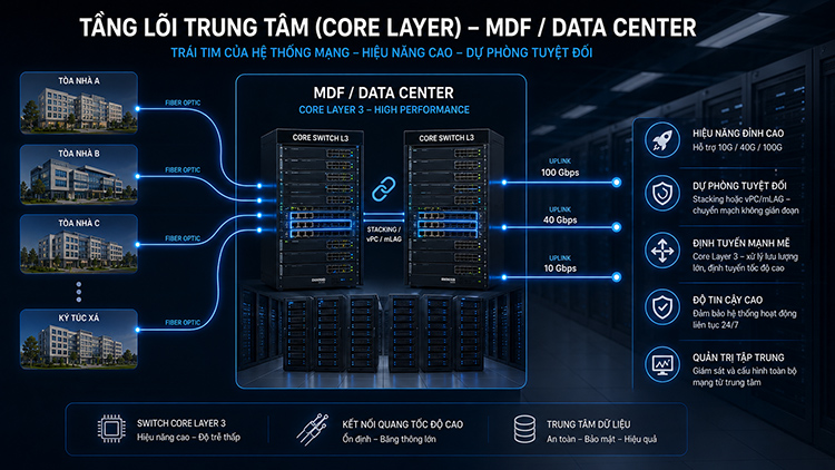 Tầng lõi trung tâm (Core Layer) đặt tại trung tâm dữ liệu (MDF)
