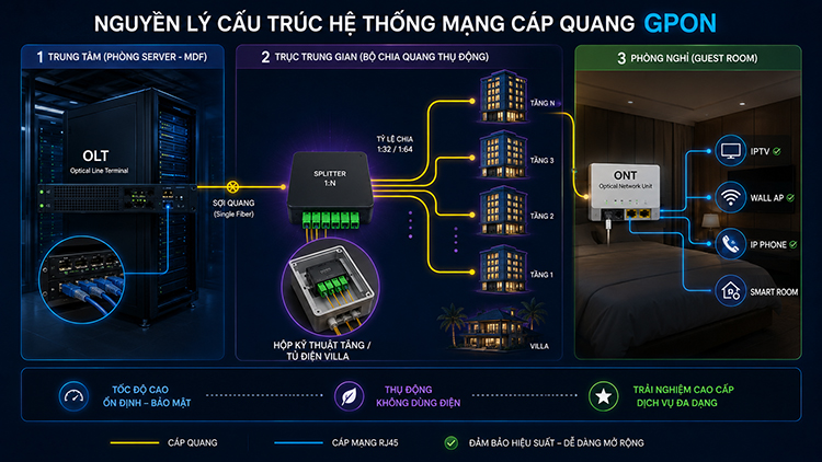 Nguyên lý cấu trúc hệ thống mạng cáp quang GPON