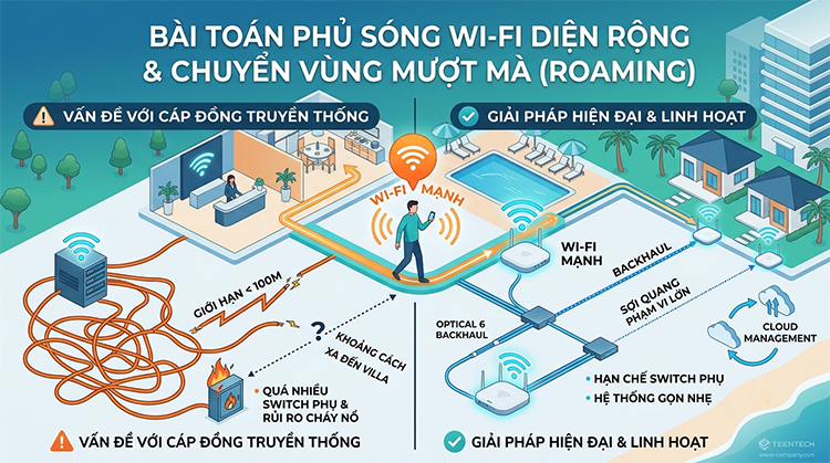 Bài toán phủ sóng Wi-Fi diện rộng và chuyển vùng mượt mà