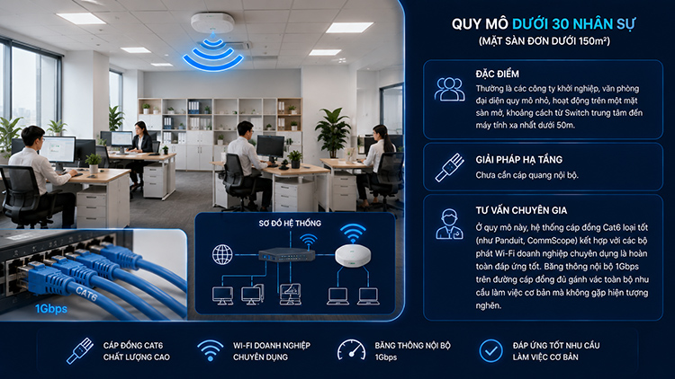 Hệ thống mạng cho văn phòng quy mô dưới 30 nhân sự