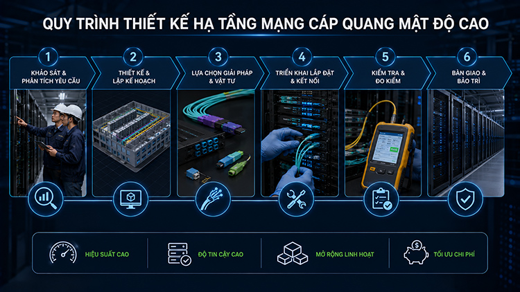 Quy trình thiết kế và tư vấn từ chuyên gia với hạ tầng cáp quang mật độ cao