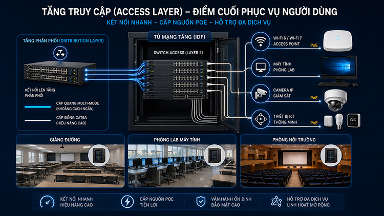 Tầng truy cập (Access Layer) điểm cuối phục vụ người dùng