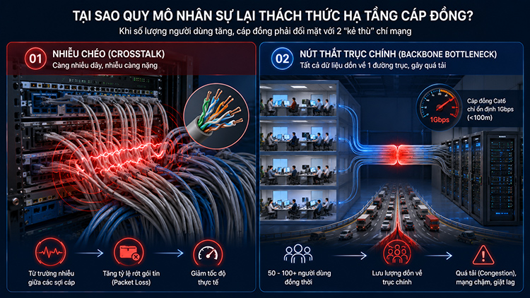 Những thách thức với hạ tầng mạng cáp đồng